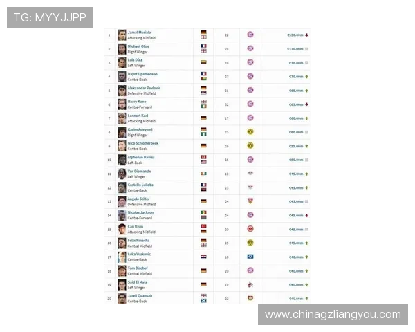 德甲最贵阵容揭晓拜仁独占鳌头穆西亚拉身价飙升至14亿欧